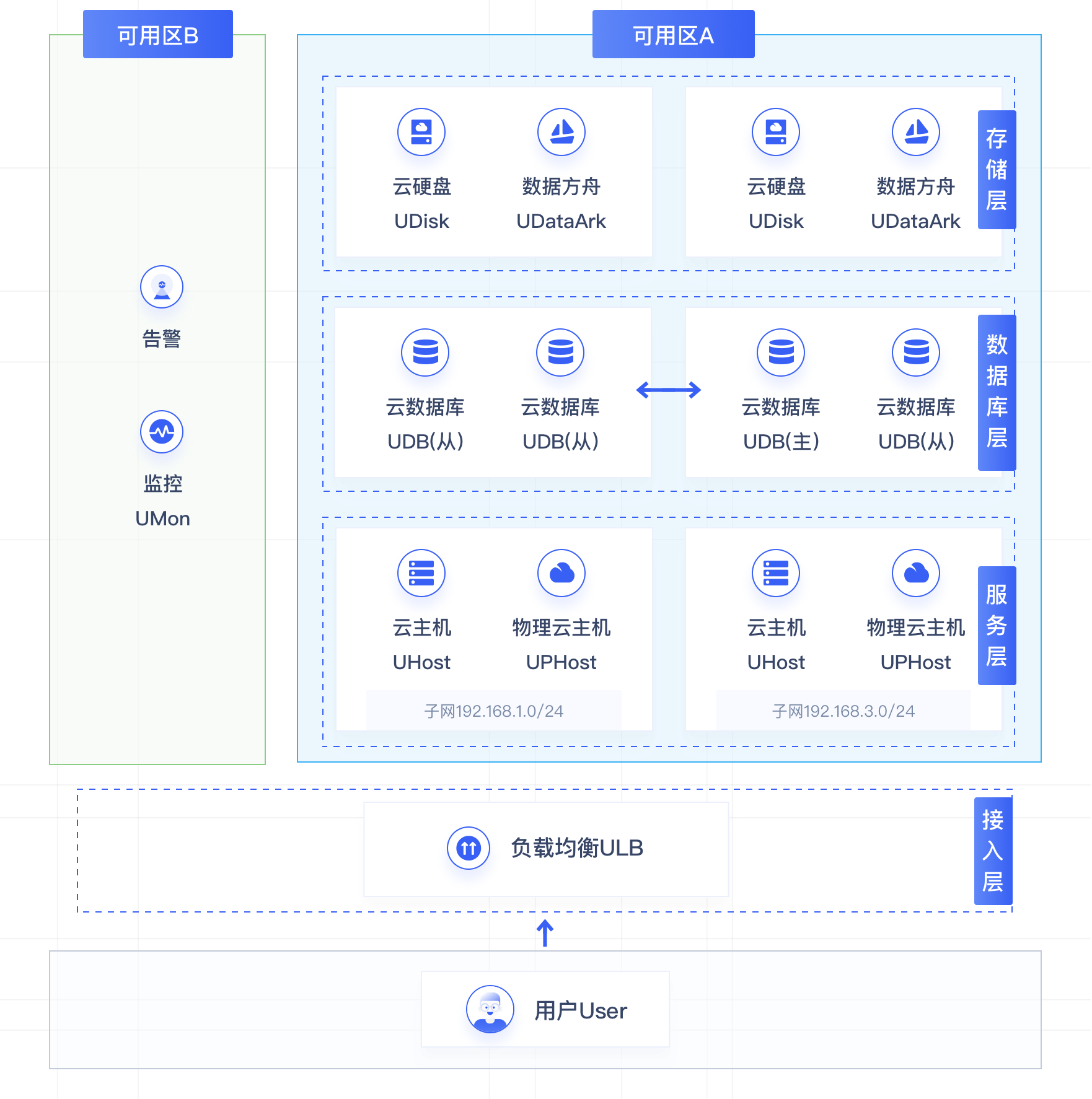 高可用解决方案 ucloud中立云计算服务商