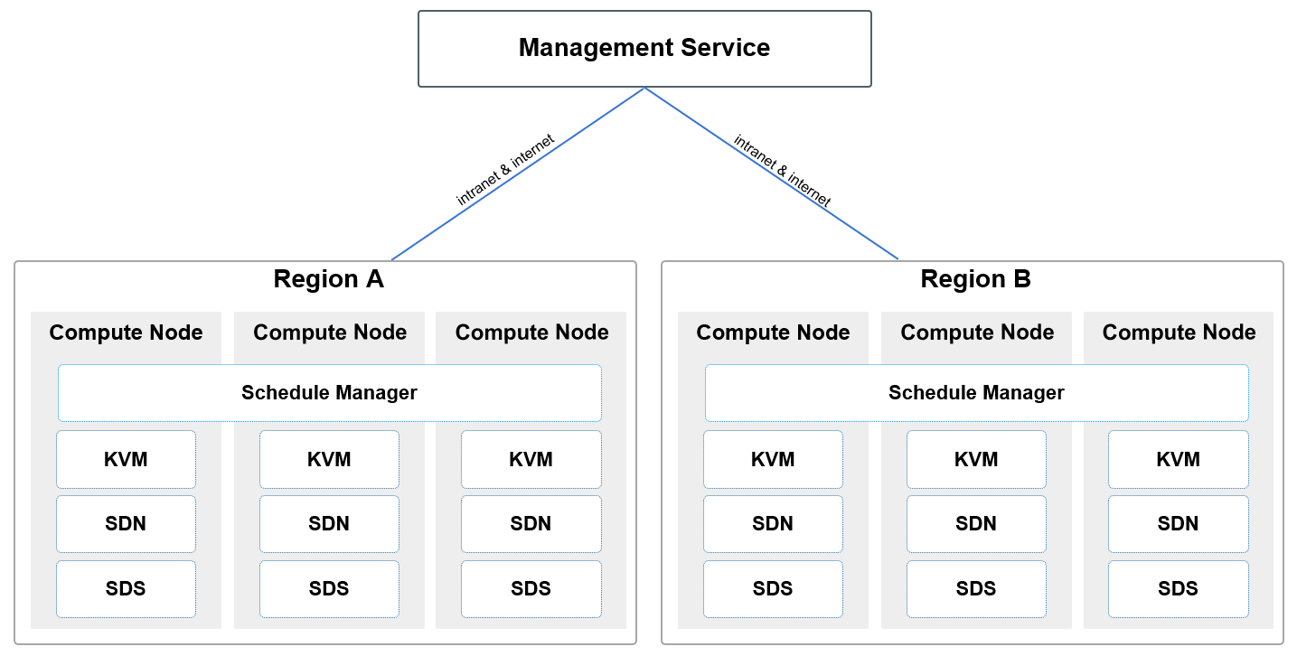 2 平台物理架构技术白皮书v1 X版本 文档中心 Ucloud中立云计算服务商