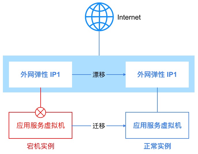 如何正常上外网 eip.png?v=1679566699