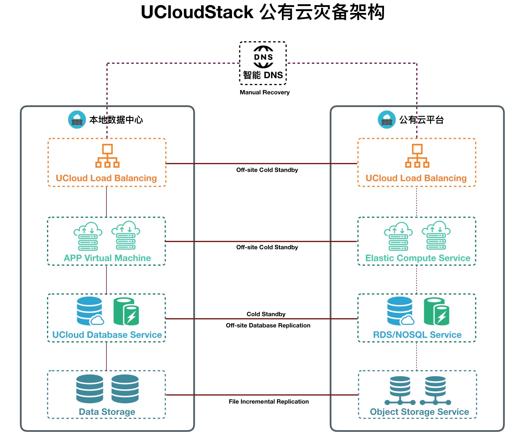 公有云灾备架构
