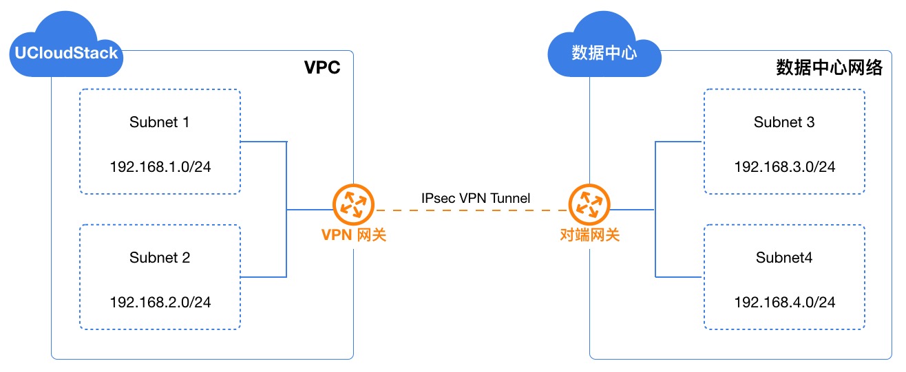 ipsecvpnsubnet