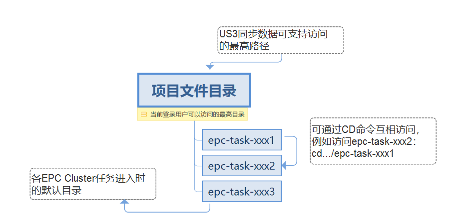 Webssh及批处理操作指南 云极高性能计算 EPC