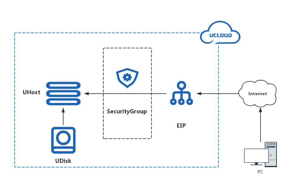 资源编排工具-UCloud Terraform-搭建一台 web 服务器