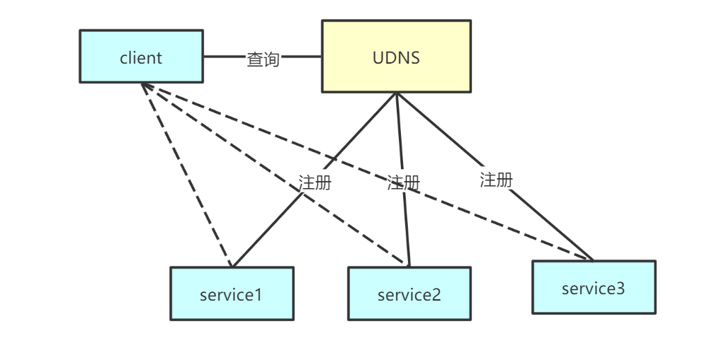 应用场景 云解析 UDNS