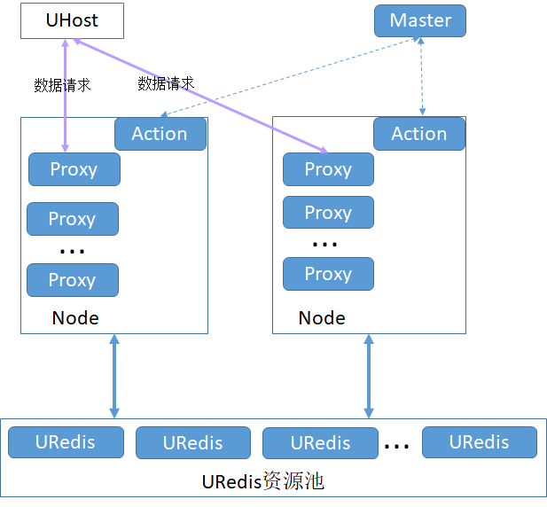 分布式版Redis架構(gòu) 云內(nèi)存 UMem Redis