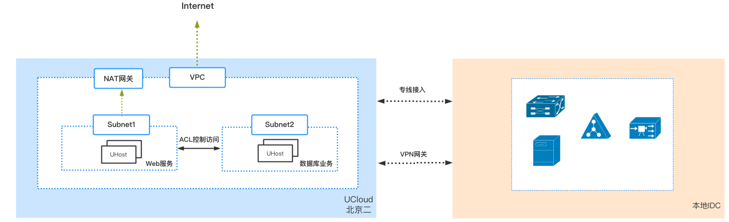 VPC规划 私有网络 UVPC_文档中心_UCloud中立云计算服务商