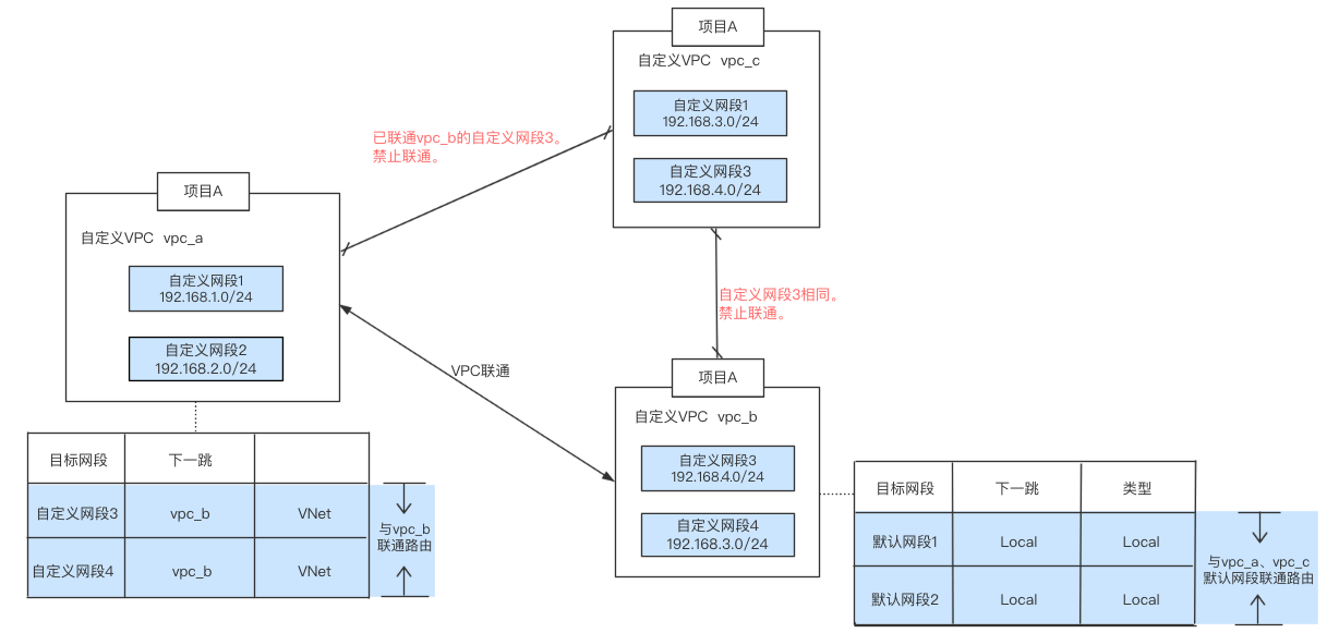规则网络模型_VPC网络模型  第1张
