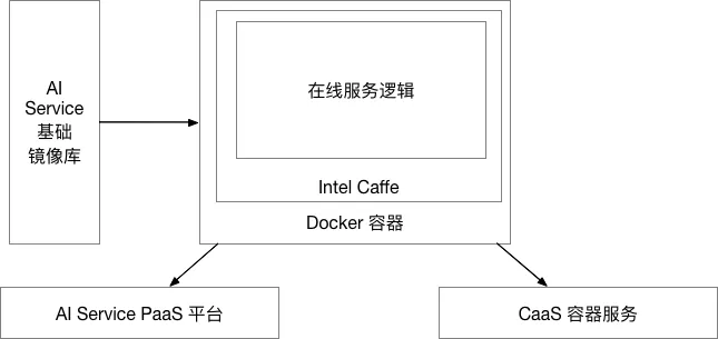 UAI AI Inference + Intel Caffe 解决方